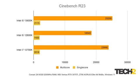 Newsbundleonline.com | Intel 13th Gen Core i5 13600K CPU Review: A ...