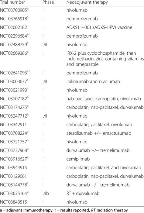 Active And Recently Posted Neoadjuvant Immunotherapy Trials Download