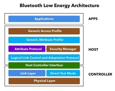 The Ultimate Bluetooth Low Energy (BLE) Guide - Novel Bits