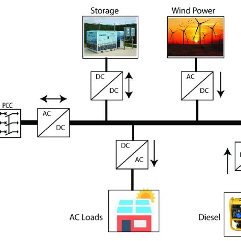 Microgrid Structure Download Scientific Diagram