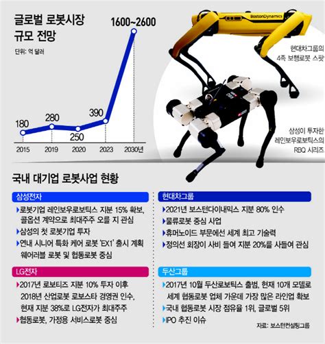 삼성 레인보우로보틱스 품나재계 로봇사업 진출 러시 네이트 뉴스