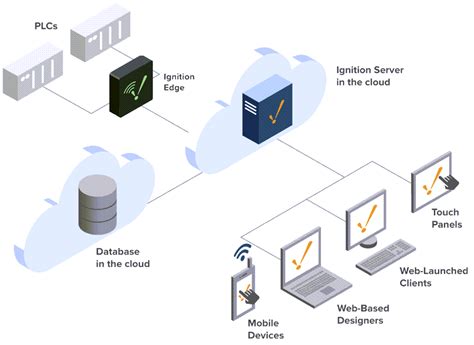 Cloud Based Architecture | Ignition User Manual