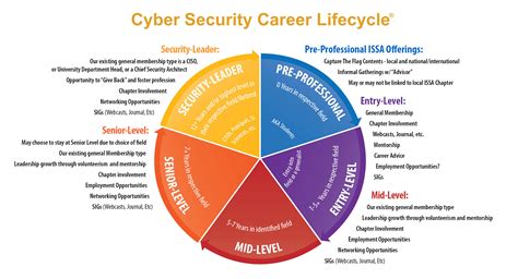 Cscl Introduction Information Systems Security Association