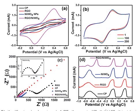 Figure From Nickel Tungstategraphene Nanocomposite For Simultaneous