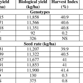 Effect Of Sowing Dates And Wheat Genotypes Yield And Economics Of Wheat