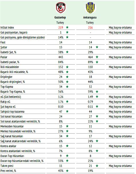 Instat Football T Rkiye On Twitter Gaziantep Fk Ankarag C Https T