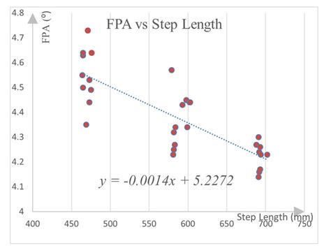 The statistically significant relationship between foot progression ...