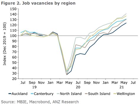 Anz Economists See Full Employment In Nz By 2023 Nz