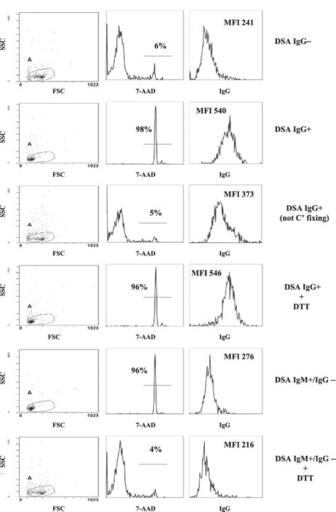 Figure 2 From Improved Flow Cytometry Based Cytotoxicity And Binding