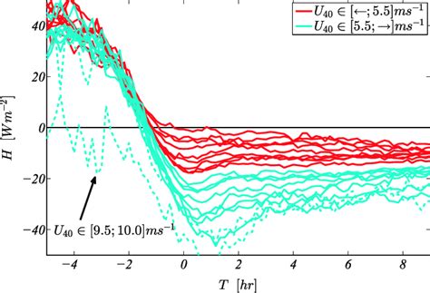 The Temporal Evolution Of The Near Surface Turbulent Heat Flux Is Shown