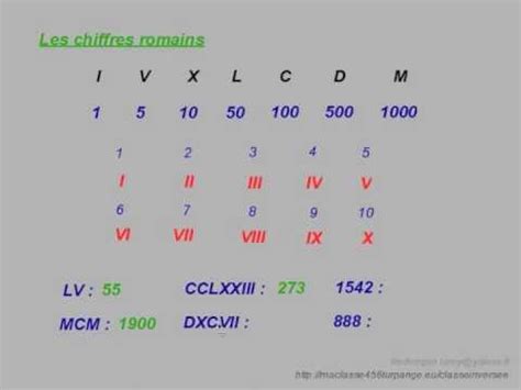 Les Chiffres Romains De 1 A 1000