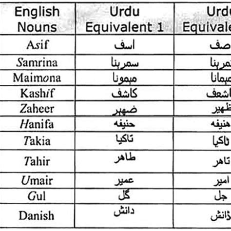 English And Their Equivalent Chart In Urdu Download Scientific Diagram