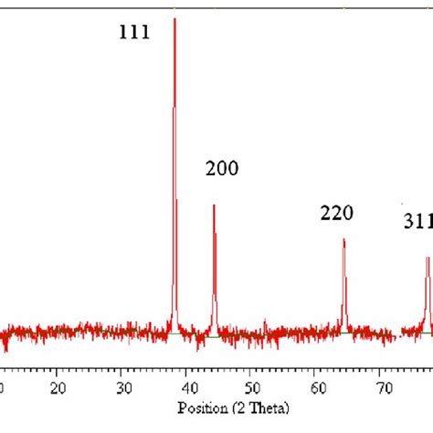 Raman Spectra Of The Pure Pvp A And Ag Nanowires Covered By Pvp B Download Scientific Diagram