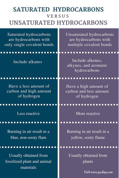 Difference Between Saturated and Unsaturated Hydrocarbons | Definition ...