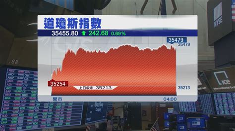 鮑威爾鴿派言論刺激標指及納指破頂 道指升逾200點 Now 新聞