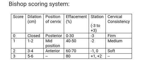 Figure Bishop Scoring System Contributed By Kelly Wormer Md