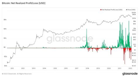 Bitcoin Comment Anticiper Les Variations Avec Lanalyse On Chain