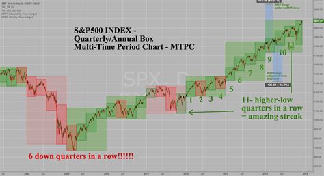 S P Index Daily Quarterly Annual Multi Time Period Charts For Sp