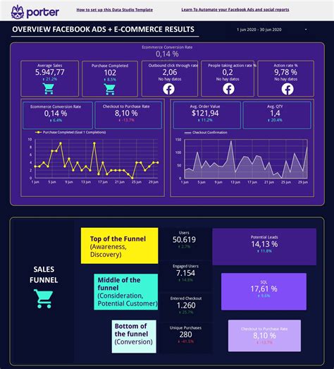 Data Studio Template For E Commerce With Facebook Ads