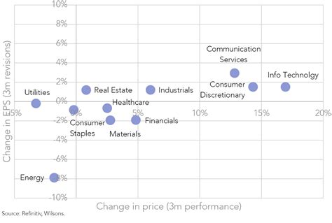 Global Earnings Cycle Better Than Feared Wilsons Advisory