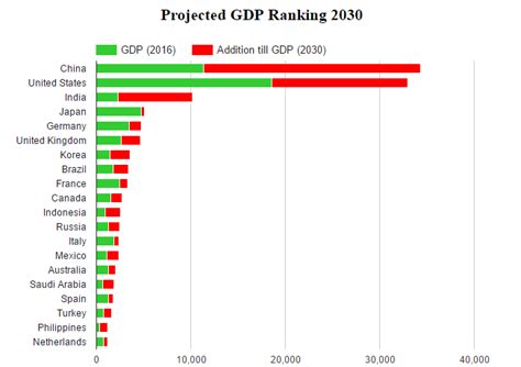 20 Largest Economies In The World