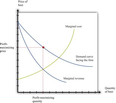 Market Power And Monopoly