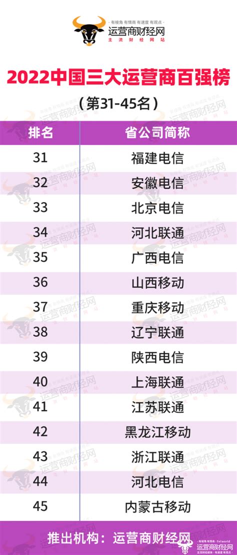 三大运营商年收入第31至45名省公司排名揭晓：电信最多其次是联通移动集团河北