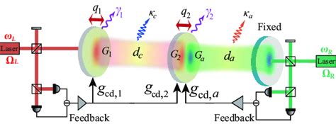 Implementation Of A Multimode Optomechanical System Using The