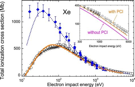 Total Ionization Cross Section Of Xe By Electron And Proton Impact