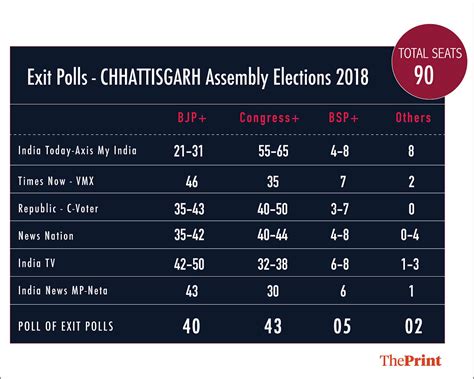 Exit Polls 2018 Live Who Will Win In Rajasthan Mp Chhattisgarh Telangana And Mizoram