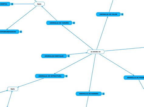 Anomalias Dentales Mind Map