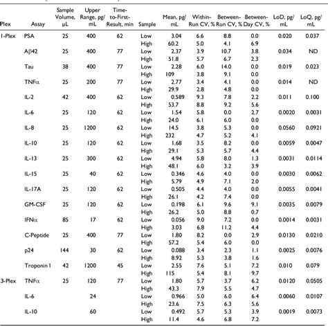 Table 1 from The Simoa HD-1 Analyzer | Semantic Scholar