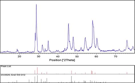 Xrd Pattern Of Sm Wo Nanoparticles Calcined At C Sample