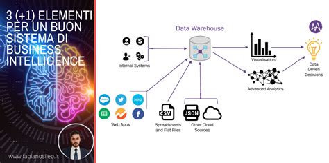 Elementi Per Un Buon Sistema Di Business Intelligence Fabiano