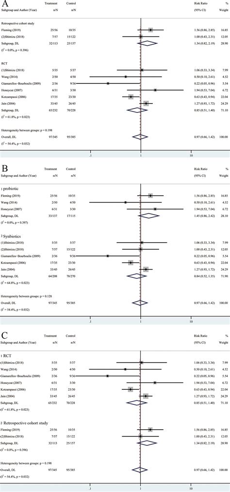 Efficacy Of Probiotics Or Synbiotics In Critically Ill Patients A