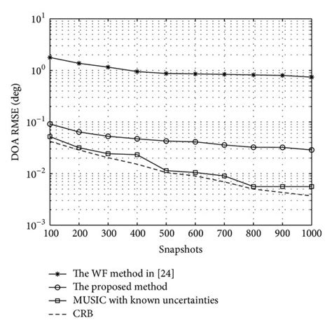 Rmse Of Three Signals Doa Estimation Versus Snapshot Number Download Scientific Diagram