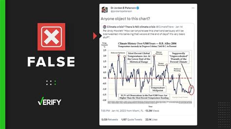 Viral 9,500 year global temperature chart inaccurate | khou.com