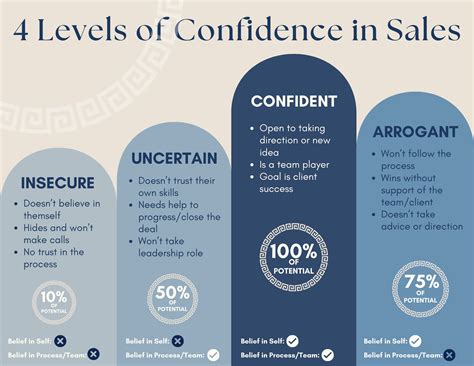4 Levels of Confidence — Metis Sales Solutions
