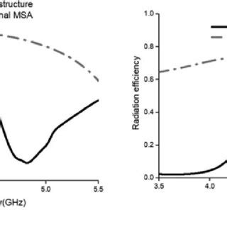 Comparison Of A Gain And B Radiation Efficiency Of The Conventional