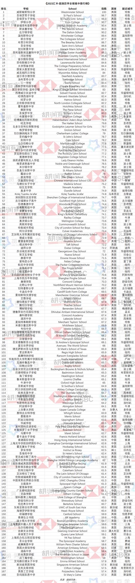 胡润百富 资讯 2023汇丰·胡润百学全球高中排行榜