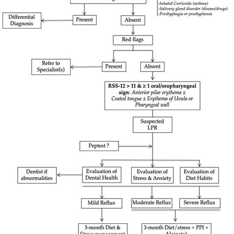 Practical Algorithm Of Management Of Laryngopharyngeal Reflux In