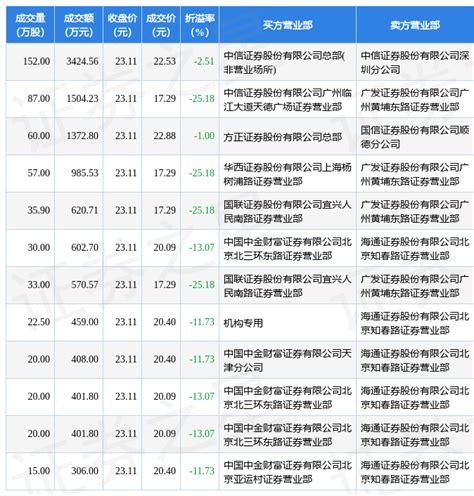 8月15日芳源股份现4笔折价25 18 的大宗交易 合计成交1 11亿元 数据 指标 资产负债率