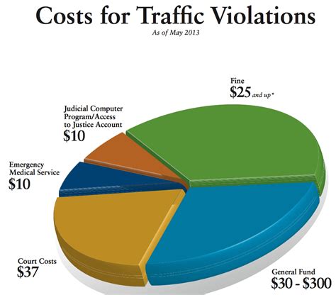 Pa Traffic Citation Costs 2025 Kevin James