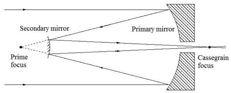 The Cassegrain telescope [15] | Download Scientific Diagram