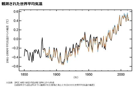 近年の急激な気候変動 気候変動の基礎｜かながわ気候変動web