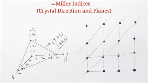 Miller Indices Crystal Direction And Planes Solid State Physics