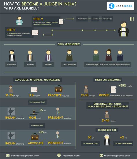 Become a Judge in India - Procedure and Eligibility Criteria | Legodesk