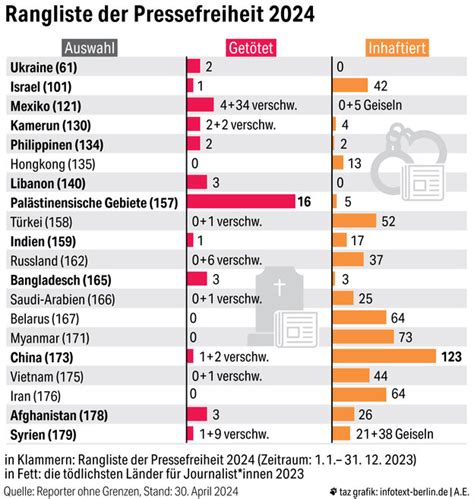 Tag Der Pressefreiheit Wahrheit Macht Und Wahnsinn Taz De