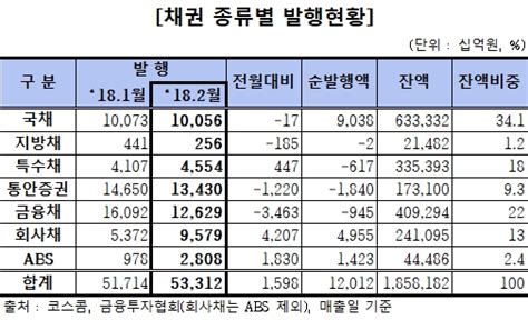 지난달 회사채 발행 규모 9조6000억원전월대비 783 증가