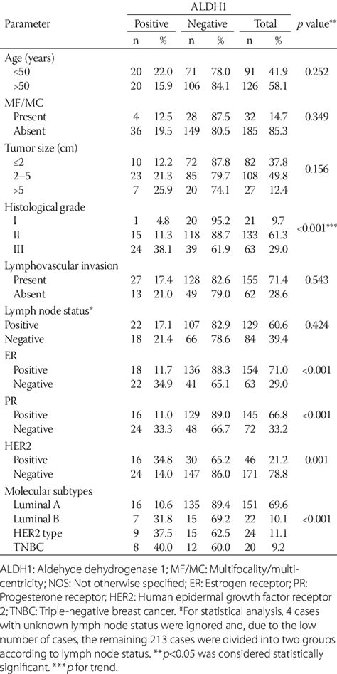 Analysis Of Aldh1 Expression In Relation To Clinicopathological